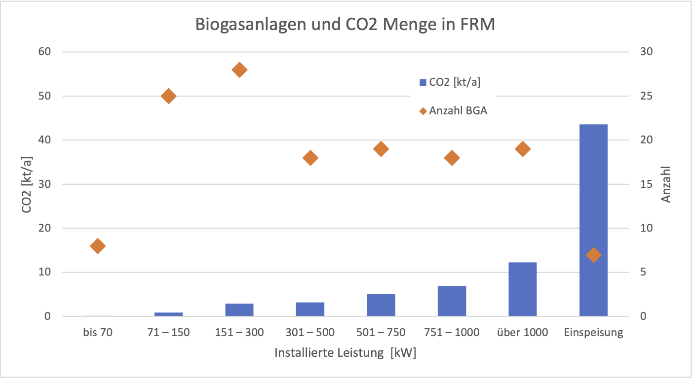 Anzahl Biogasanlagen in der Metropolregion FRM